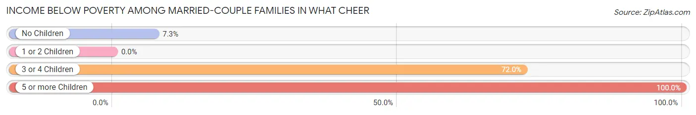 Income Below Poverty Among Married-Couple Families in What Cheer