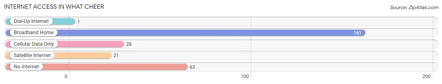 Internet Access in What Cheer