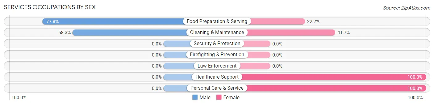 Services Occupations by Sex in What Cheer