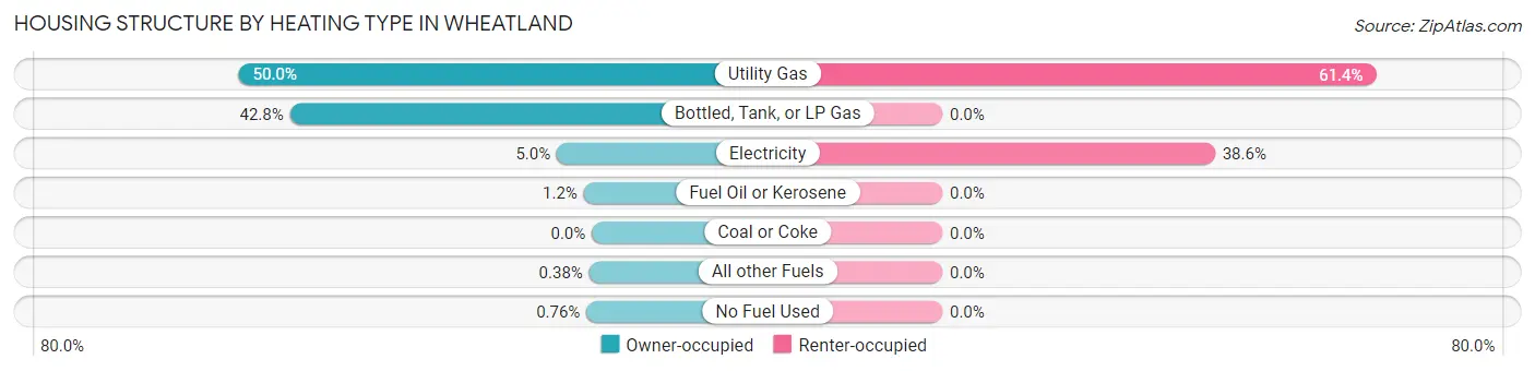 Housing Structure by Heating Type in Wheatland