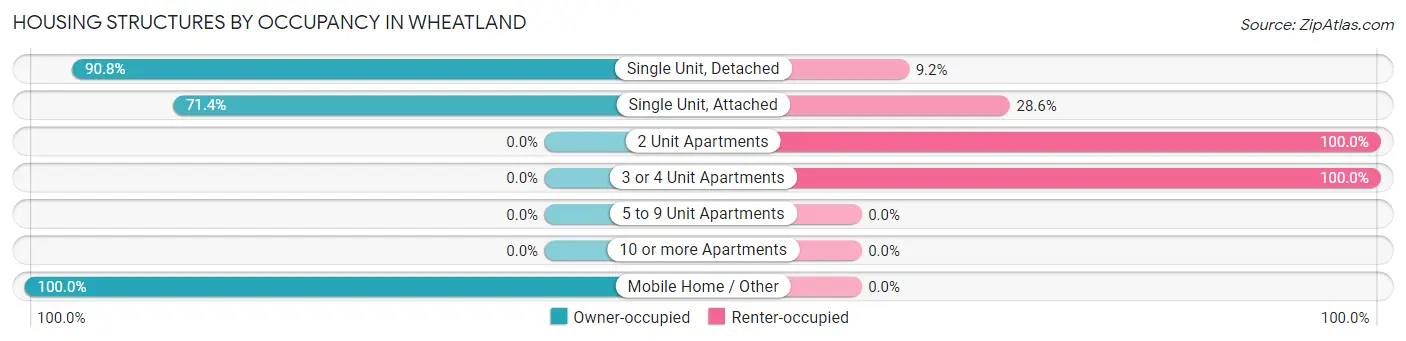 Housing Structures by Occupancy in Wheatland