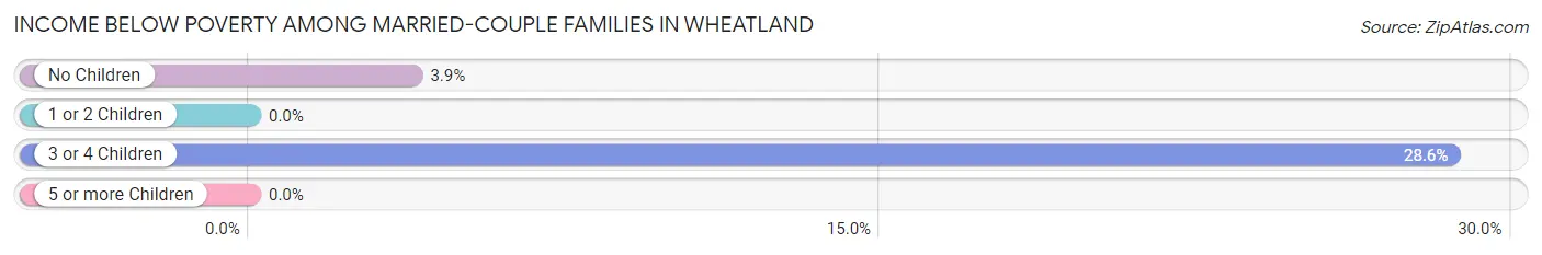 Income Below Poverty Among Married-Couple Families in Wheatland
