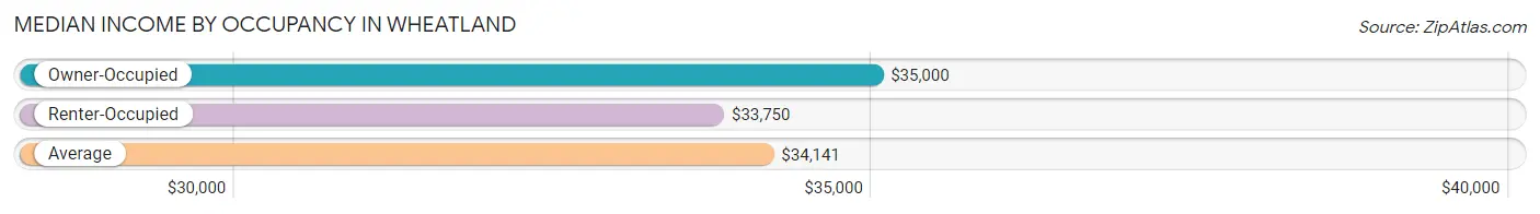 Median Income by Occupancy in Wheatland