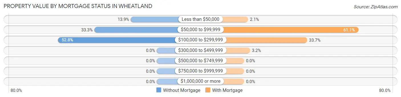 Property Value by Mortgage Status in Wheatland