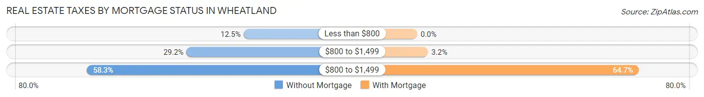 Real Estate Taxes by Mortgage Status in Wheatland