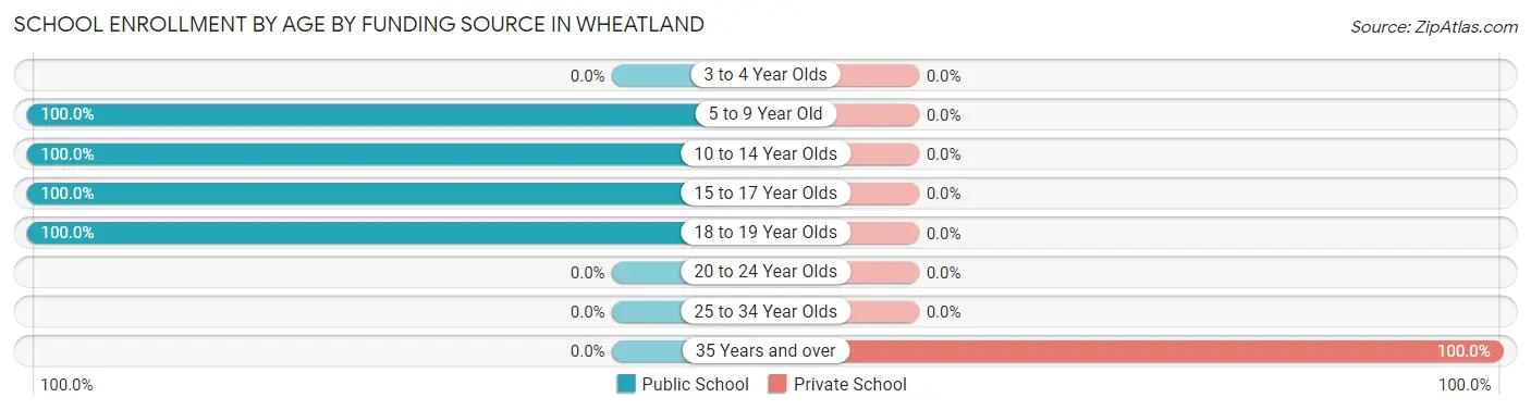 School Enrollment by Age by Funding Source in Wheatland