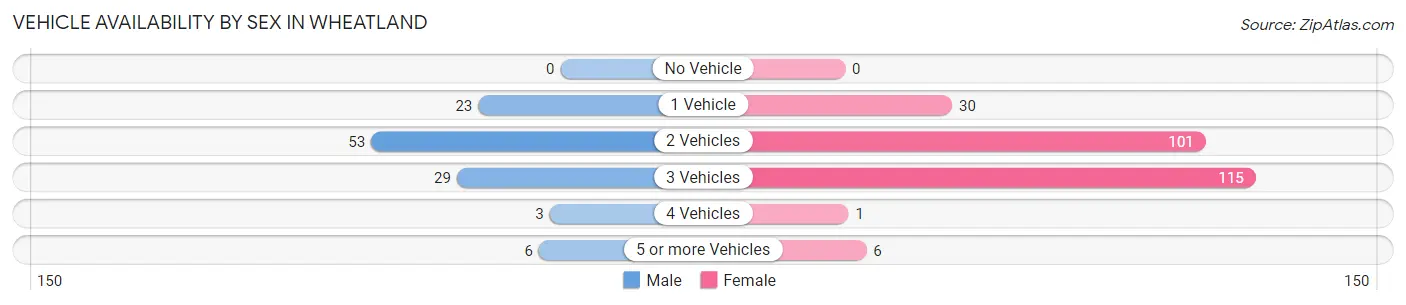 Vehicle Availability by Sex in Wheatland