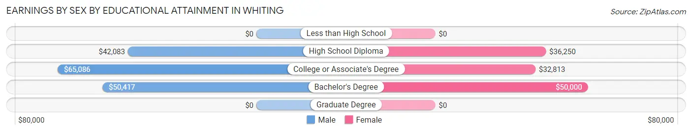 Earnings by Sex by Educational Attainment in Whiting