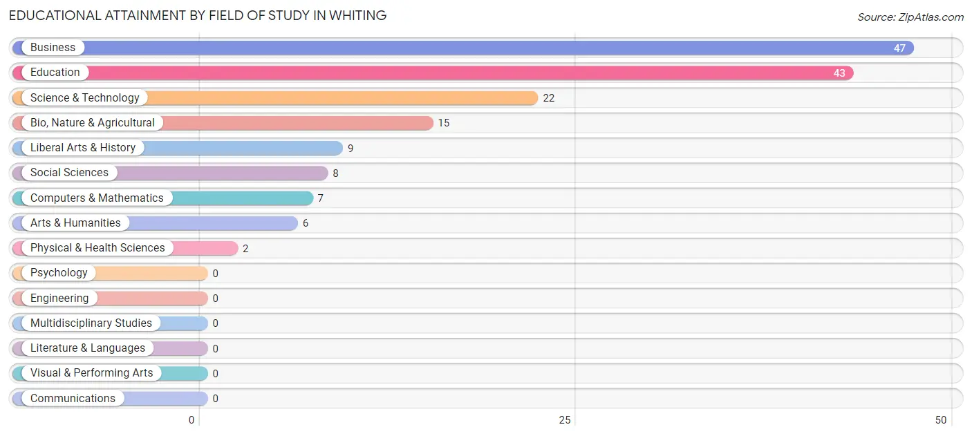 Educational Attainment by Field of Study in Whiting