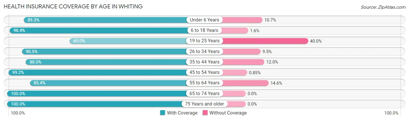 Health Insurance Coverage by Age in Whiting