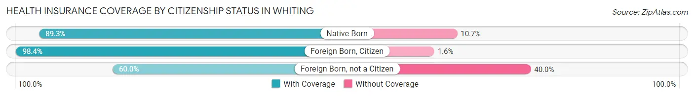Health Insurance Coverage by Citizenship Status in Whiting