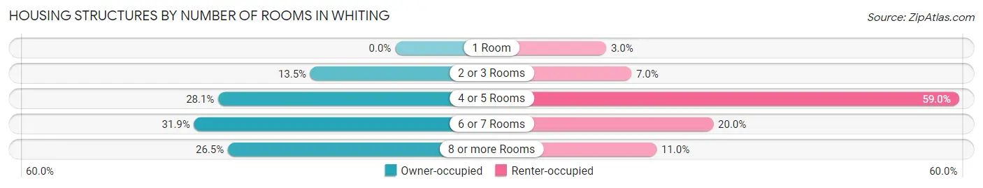 Housing Structures by Number of Rooms in Whiting