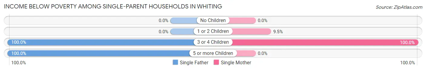 Income Below Poverty Among Single-Parent Households in Whiting