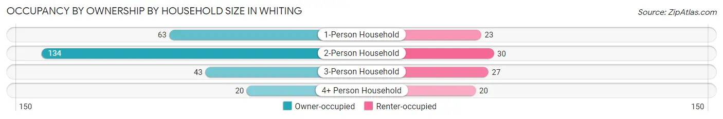 Occupancy by Ownership by Household Size in Whiting