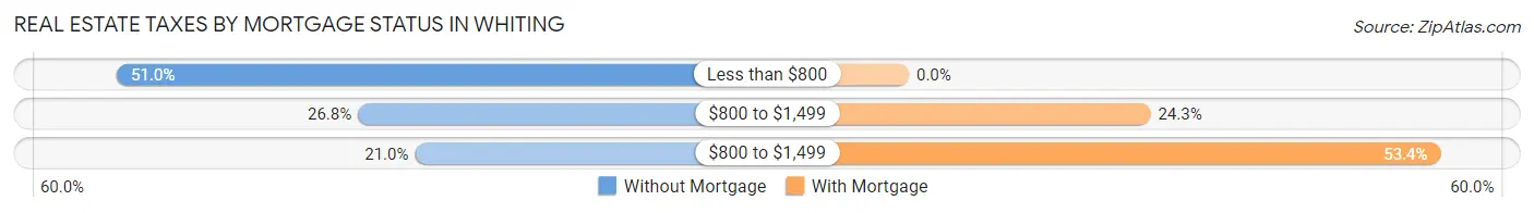 Real Estate Taxes by Mortgage Status in Whiting