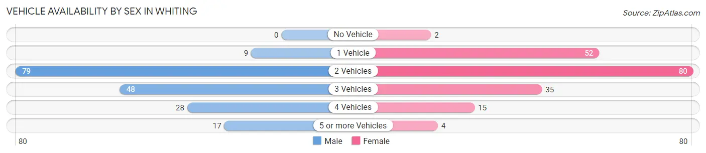 Vehicle Availability by Sex in Whiting