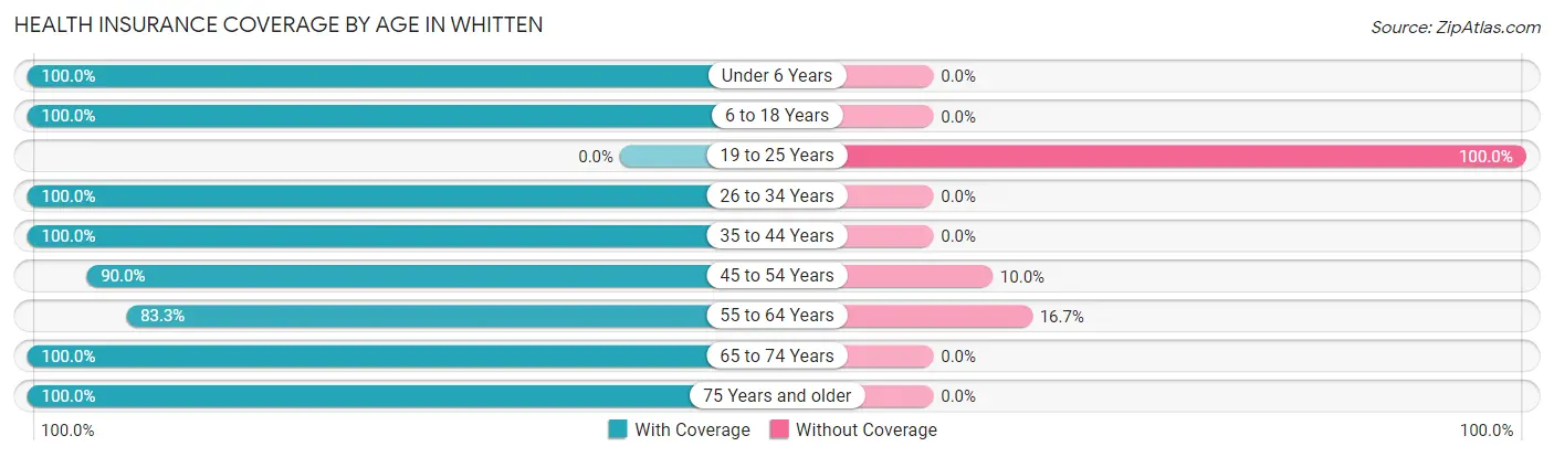 Health Insurance Coverage by Age in Whitten