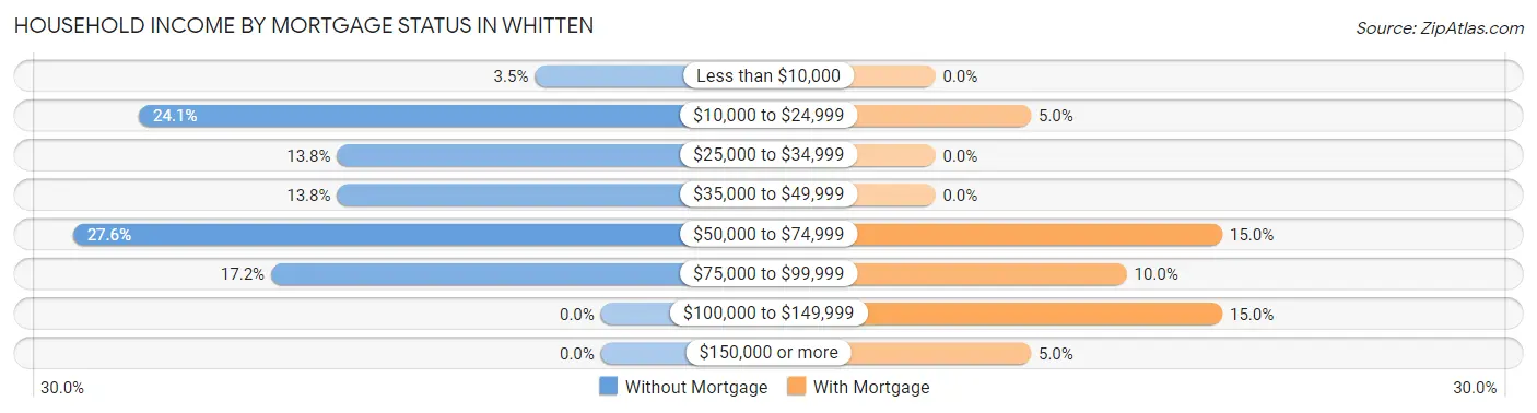 Household Income by Mortgage Status in Whitten