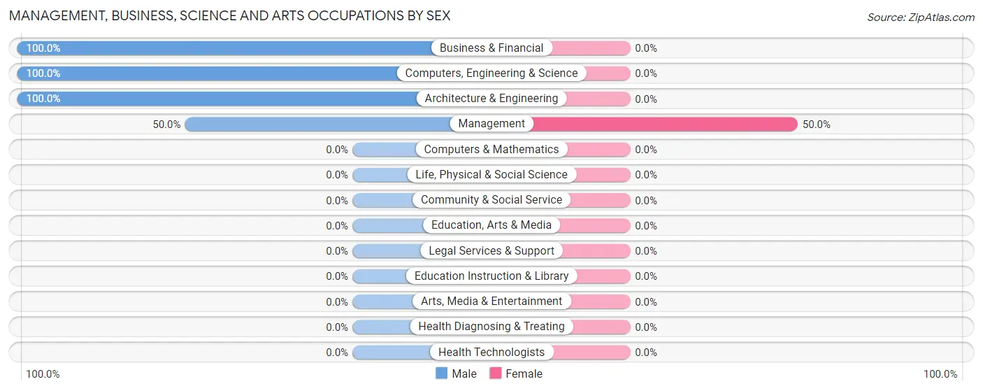 Management, Business, Science and Arts Occupations by Sex in Whitten
