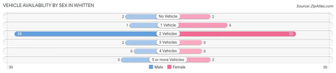 Vehicle Availability by Sex in Whitten
