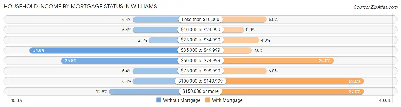 Household Income by Mortgage Status in Williams