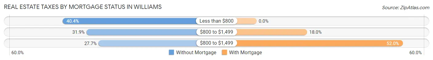 Real Estate Taxes by Mortgage Status in Williams