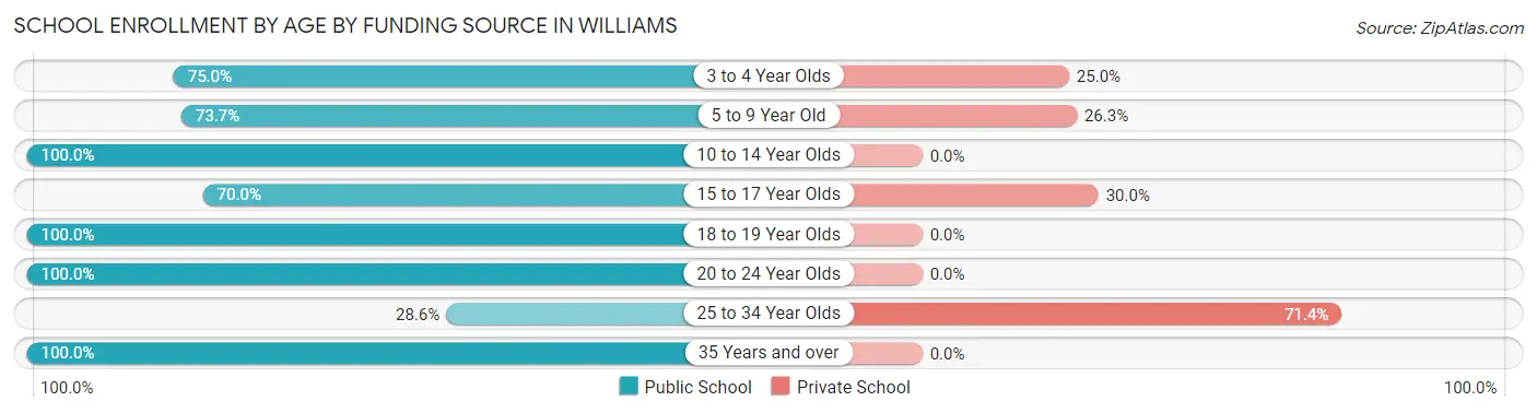 School Enrollment by Age by Funding Source in Williams