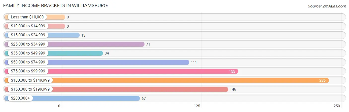 Family Income Brackets in Williamsburg
