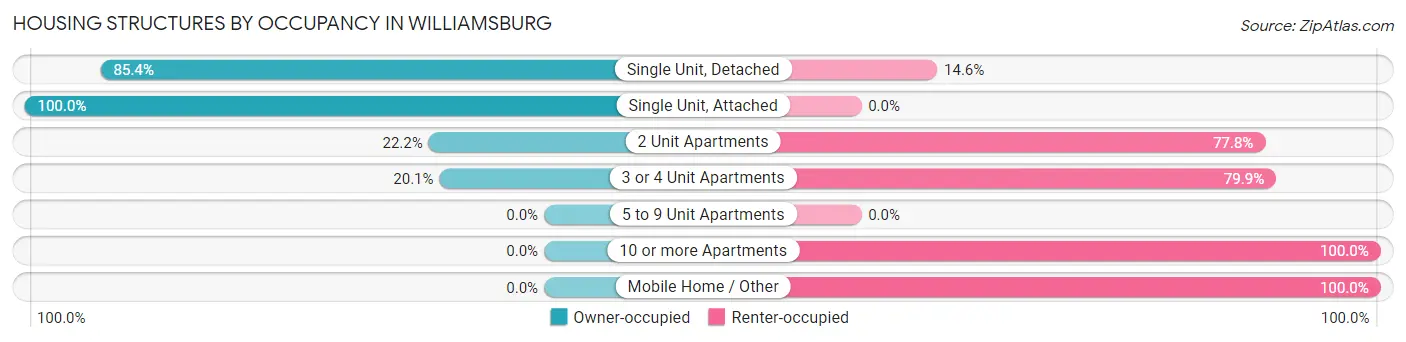 Housing Structures by Occupancy in Williamsburg