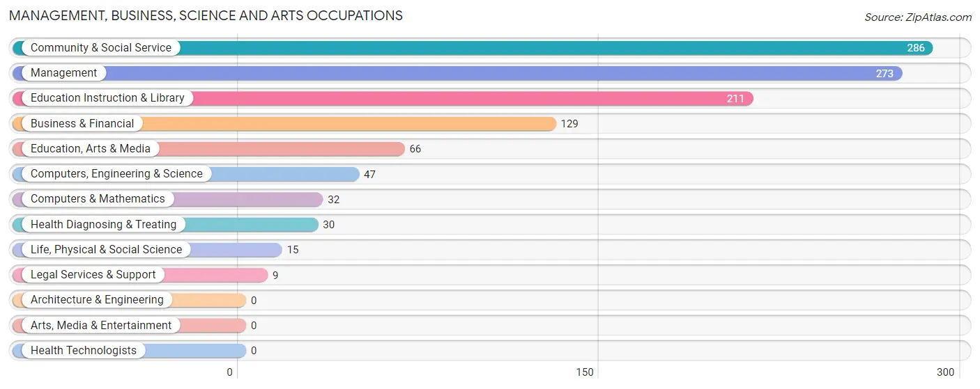 Management, Business, Science and Arts Occupations in Williamsburg