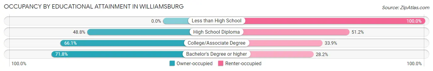 Occupancy by Educational Attainment in Williamsburg