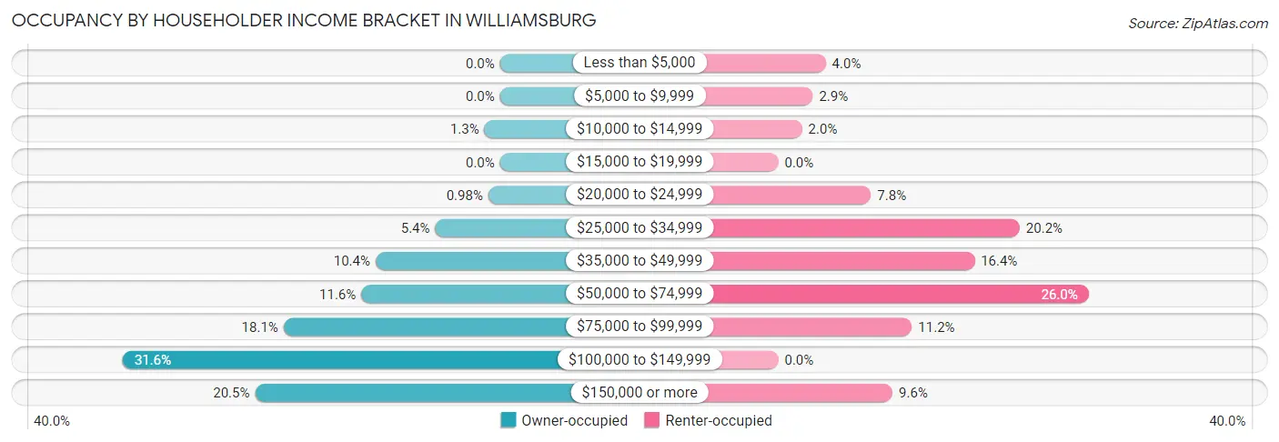 Occupancy by Householder Income Bracket in Williamsburg