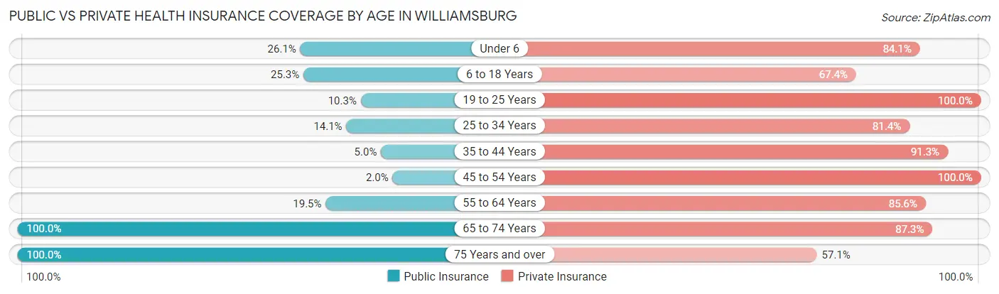 Public vs Private Health Insurance Coverage by Age in Williamsburg
