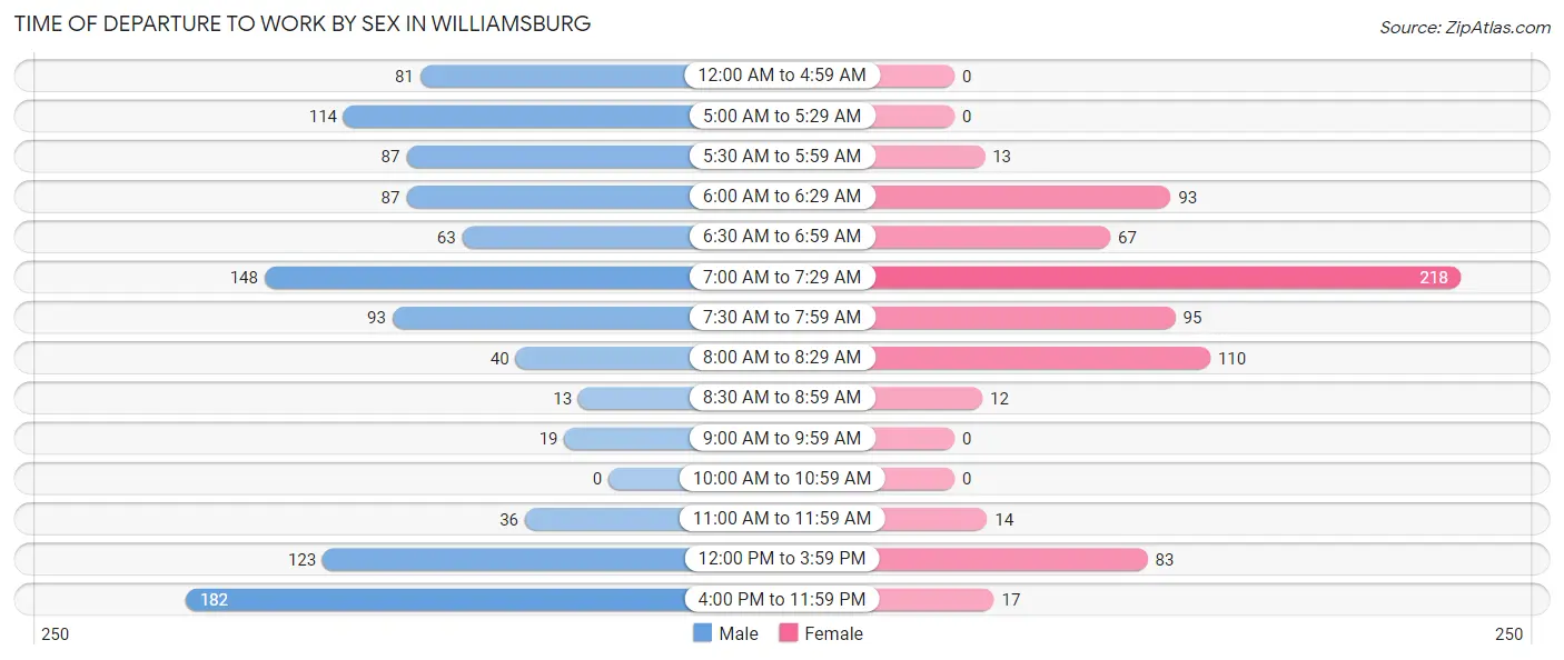 Time of Departure to Work by Sex in Williamsburg