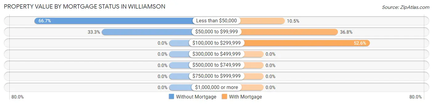Property Value by Mortgage Status in Williamson