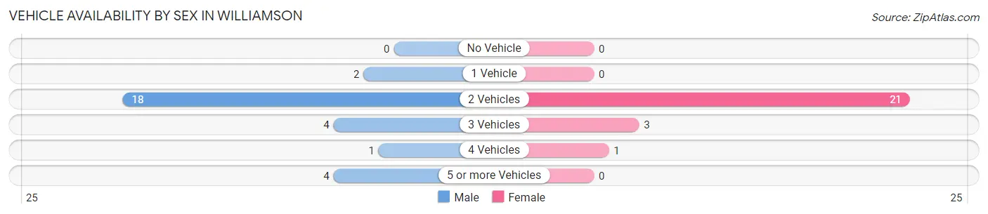 Vehicle Availability by Sex in Williamson