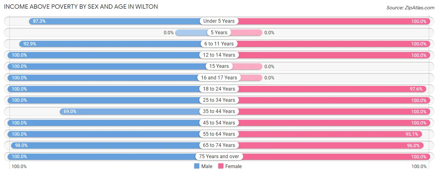 Income Above Poverty by Sex and Age in Wilton