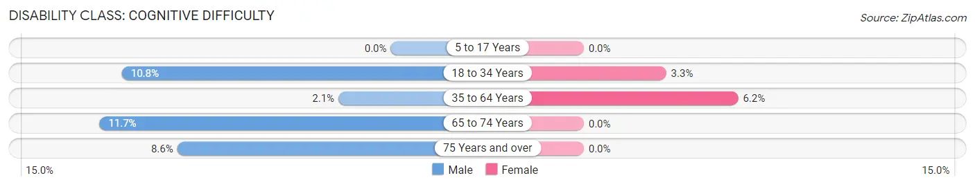 Disability in Windsor Heights: <span>Cognitive Difficulty</span>