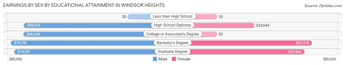 Earnings by Sex by Educational Attainment in Windsor Heights