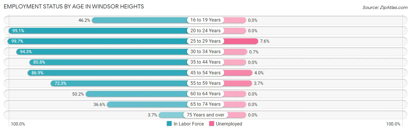 Employment Status by Age in Windsor Heights