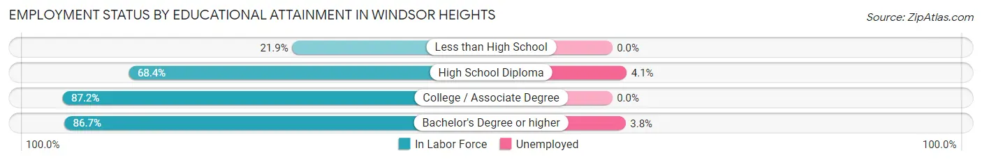 Employment Status by Educational Attainment in Windsor Heights