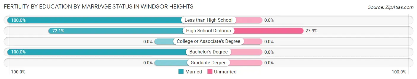 Female Fertility by Education by Marriage Status in Windsor Heights