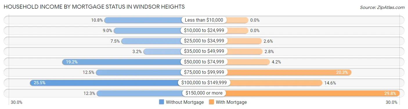 Household Income by Mortgage Status in Windsor Heights