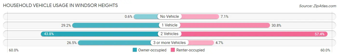 Household Vehicle Usage in Windsor Heights