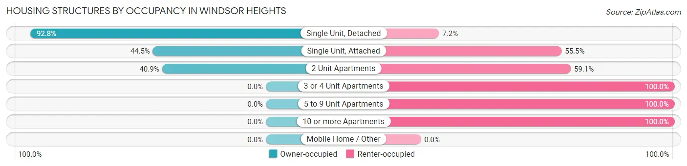 Housing Structures by Occupancy in Windsor Heights