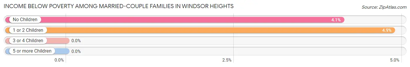 Income Below Poverty Among Married-Couple Families in Windsor Heights
