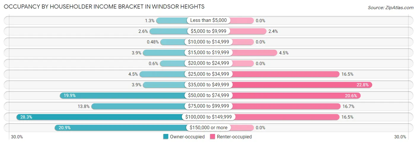 Occupancy by Householder Income Bracket in Windsor Heights