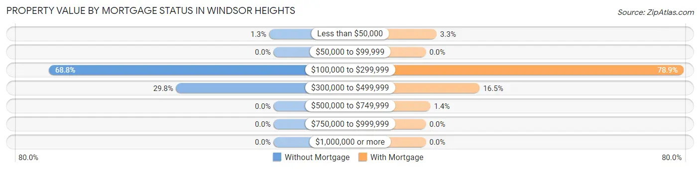 Property Value by Mortgage Status in Windsor Heights