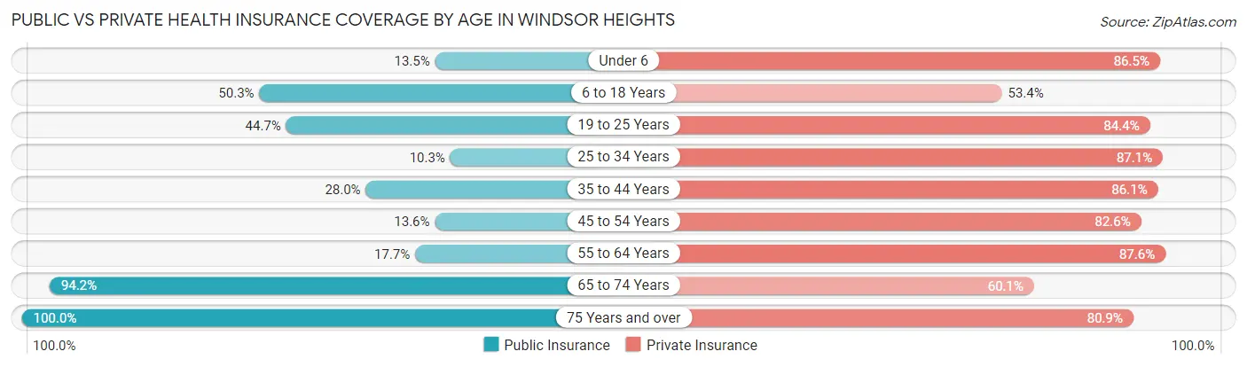 Public vs Private Health Insurance Coverage by Age in Windsor Heights
