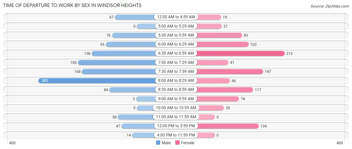 Time of Departure to Work by Sex in Windsor Heights
